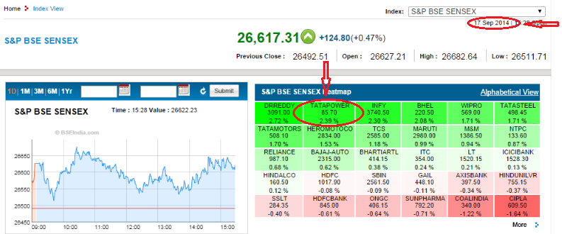 How to make money in share market?