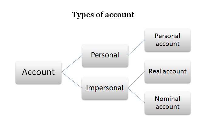 Types of account