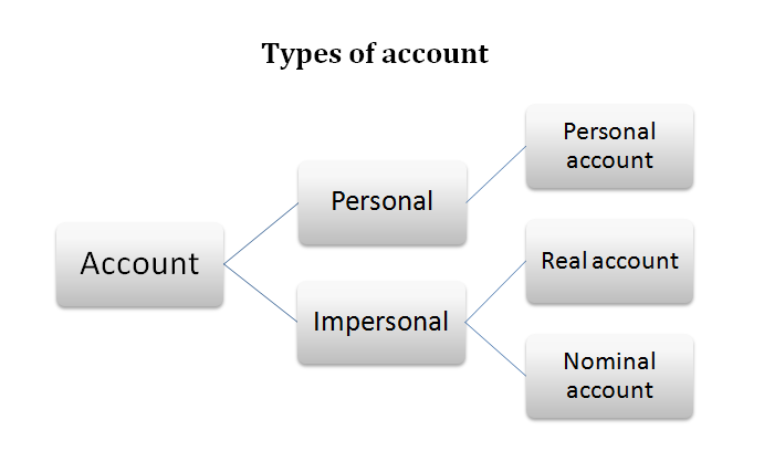 account of meaning