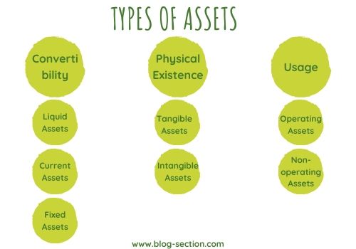 Types of asset